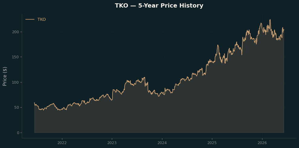 TKO TKO Price Chart