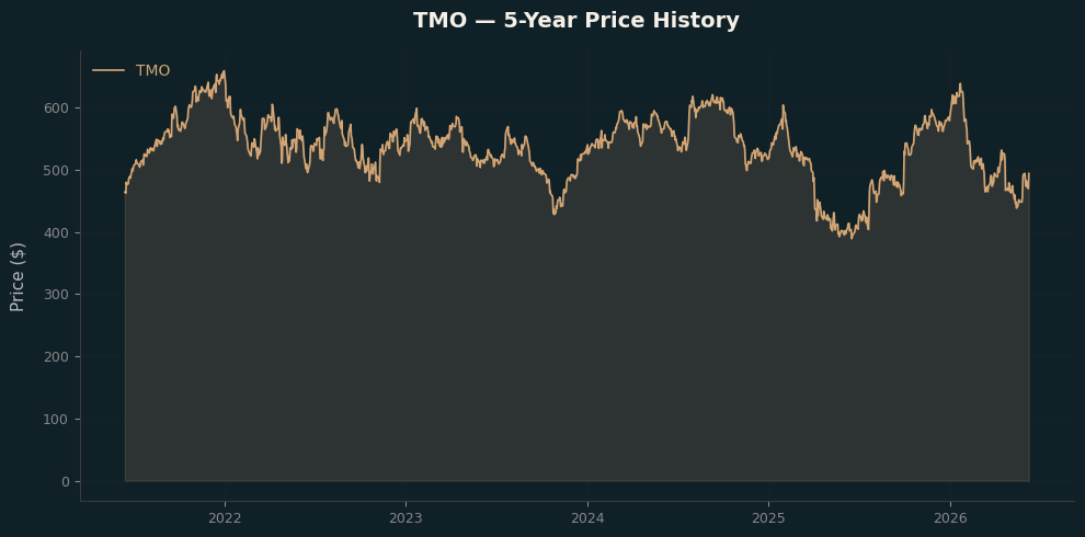 TMO TMO Price Chart