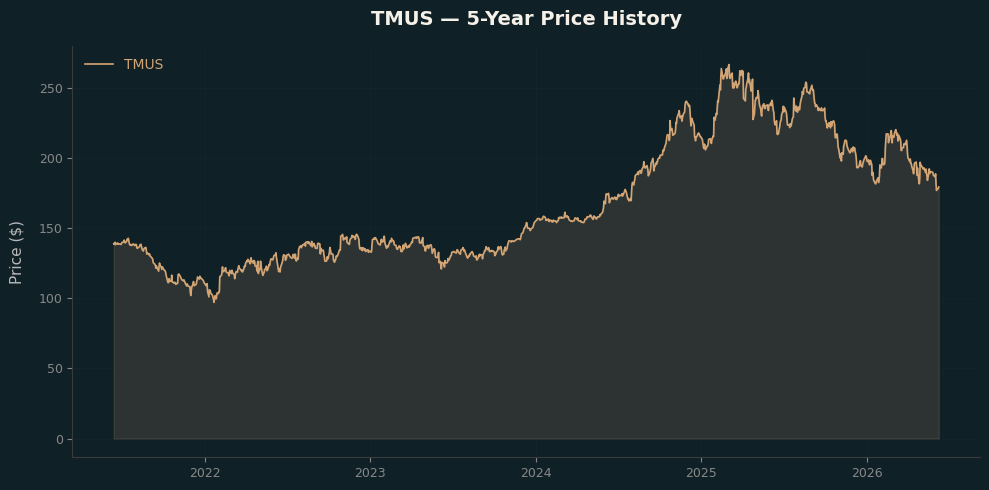 TMUS TMUS Price Chart