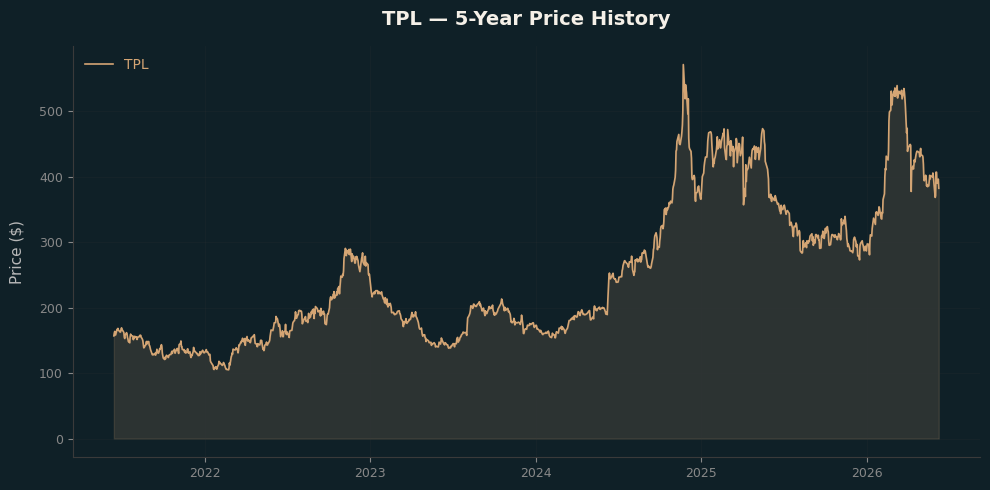 TPL TPL Price Chart