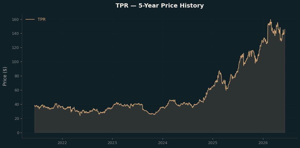 TPR TPR Price Chart