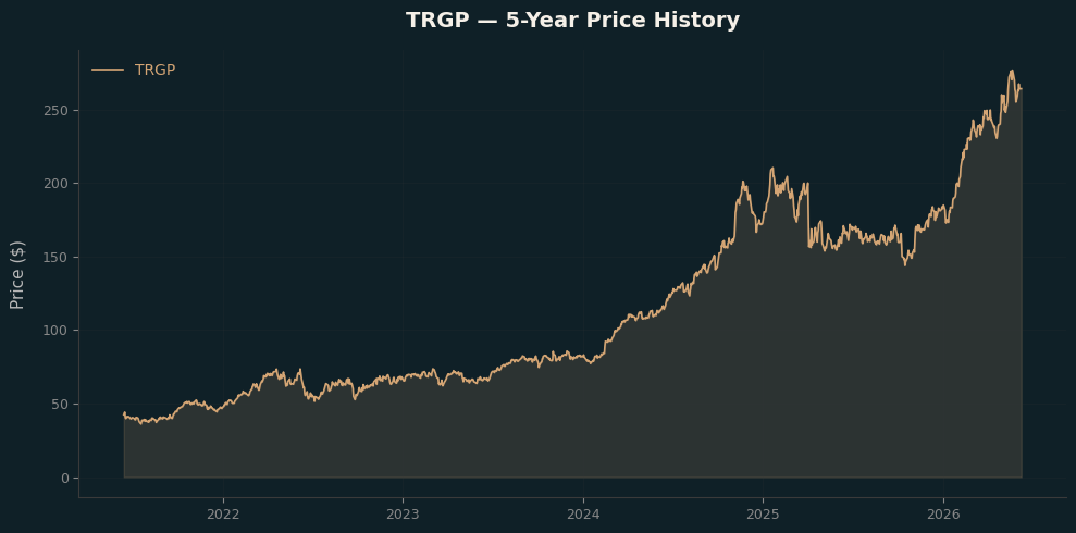 TRGP TRGP Price Chart
