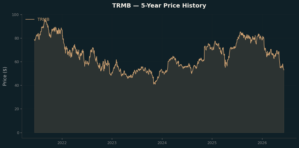 TRMB TRMB Price Chart
