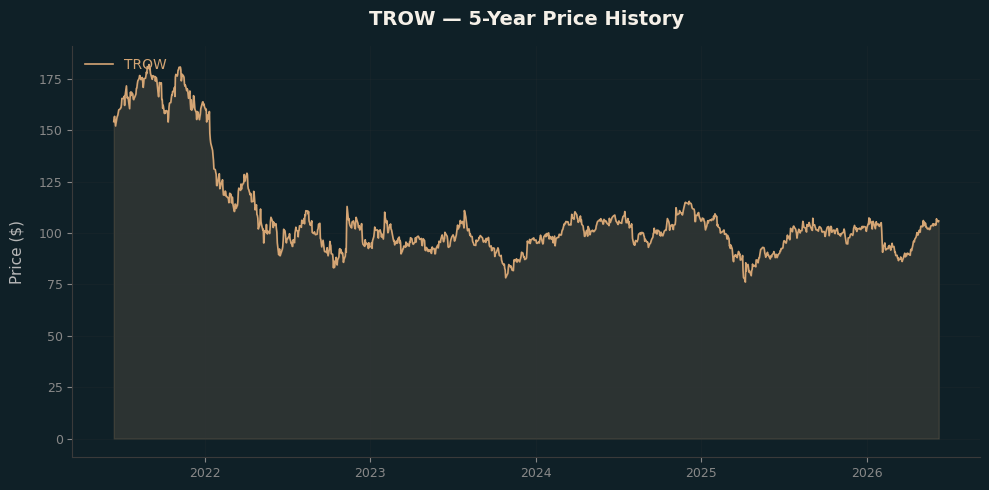 TROW TROW Price Chart