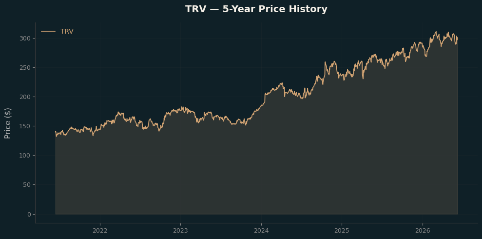 TRV TRV Price Chart