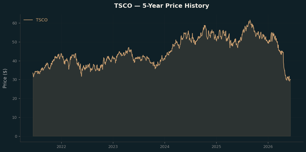 TSCO TSCO Price Chart