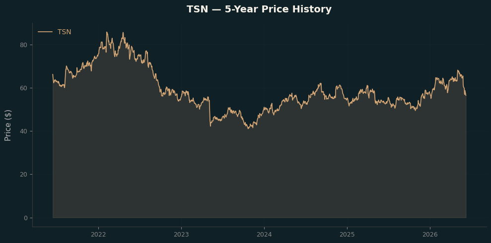 TSN TSN Price Chart