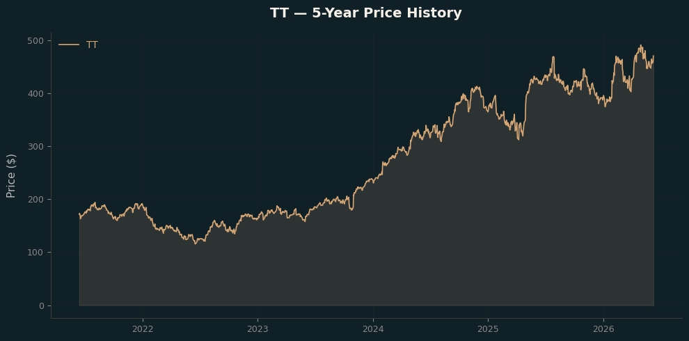 TT TT Price Chart