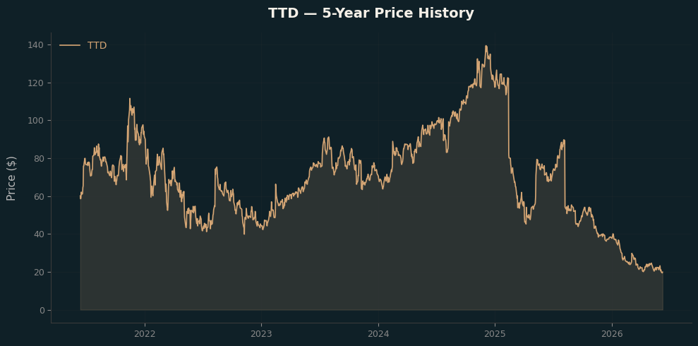 TTD TTD Price Chart