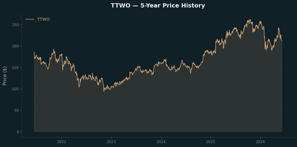 TTWO TTWO Price Chart