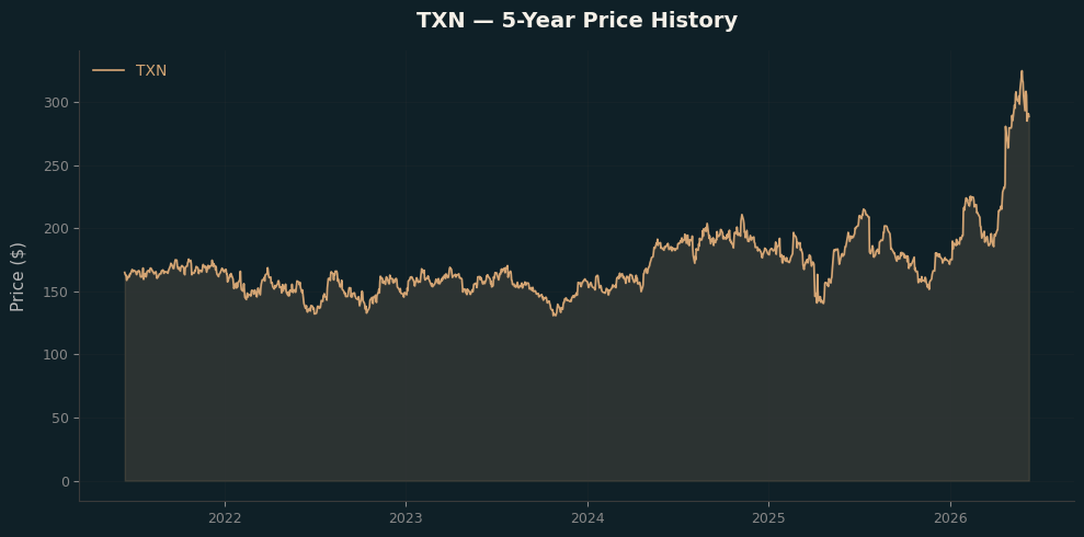 TXN TXN Price Chart