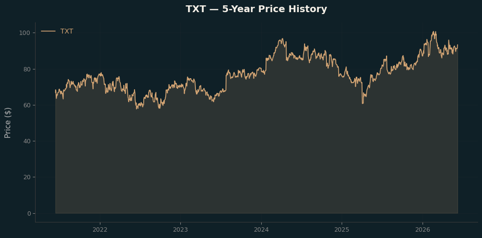 TXT TXT Price Chart