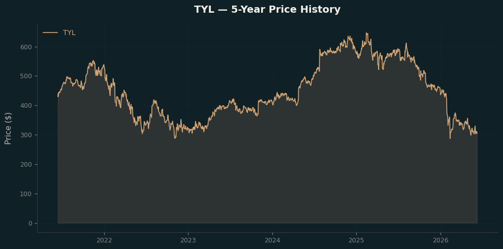 TYL TYL Price Chart