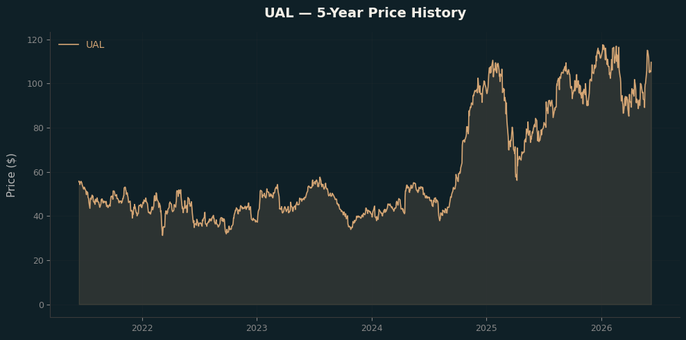 UAL UAL Price Chart