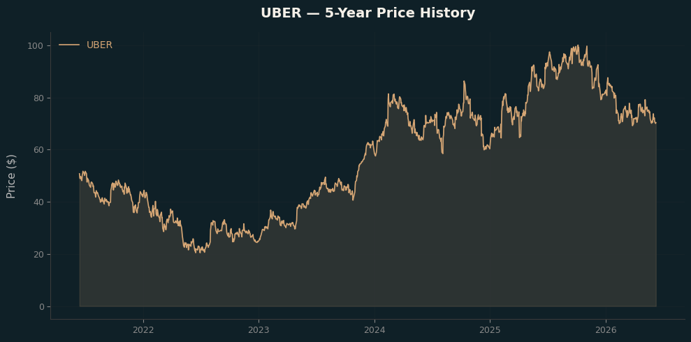 UBER UBER Price Chart