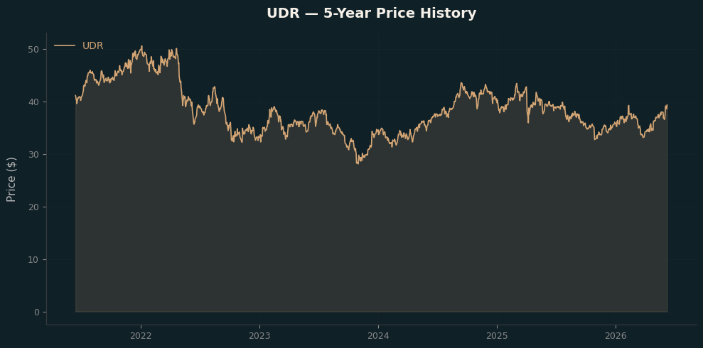 UDR UDR Price Chart
