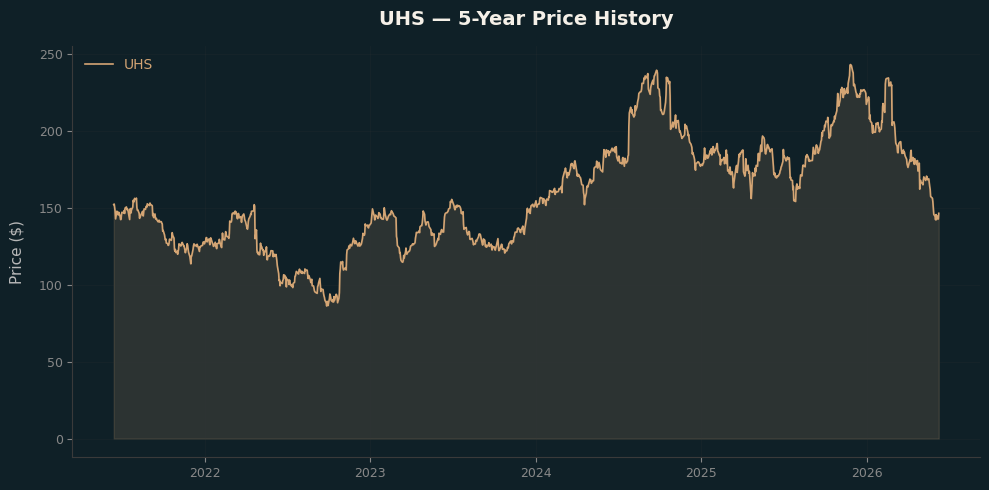 UHS UHS Price Chart