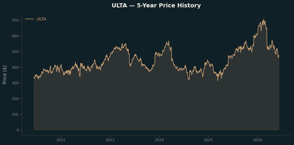 ULTA ULTA Price Chart