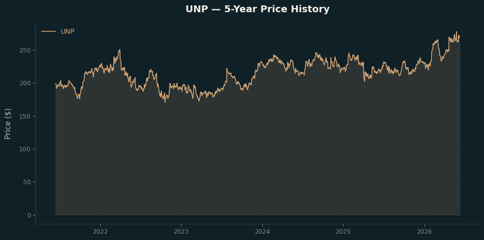 UNP UNP Price Chart