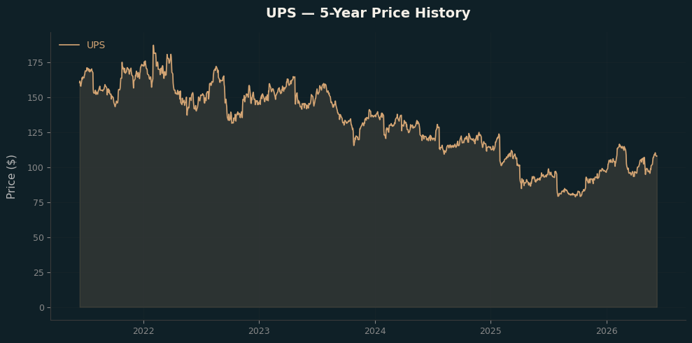 UPS UPS Price Chart