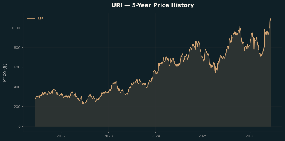 URI URI Price Chart