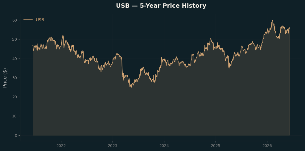 USB USB Price Chart