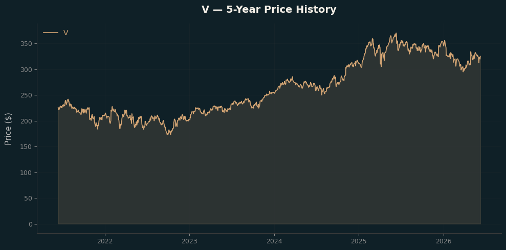 V V Price Chart