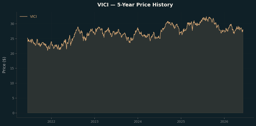 VICI VICI Price Chart