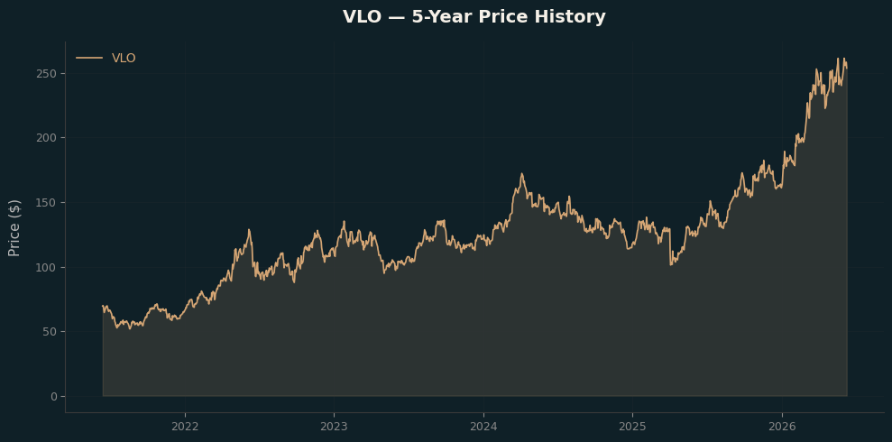 VLO VLO Price Chart