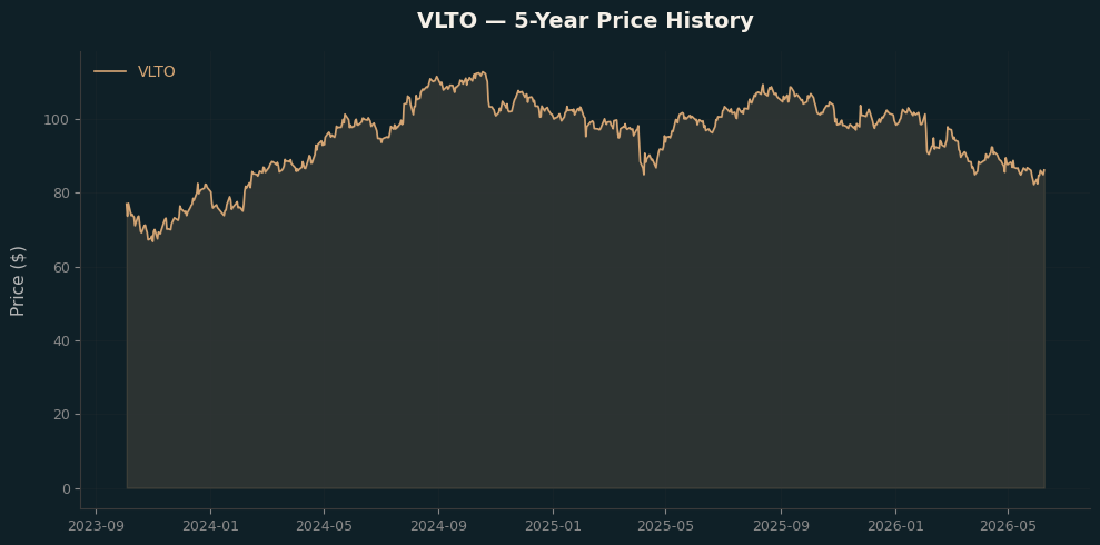 VLTO VLTO Price Chart