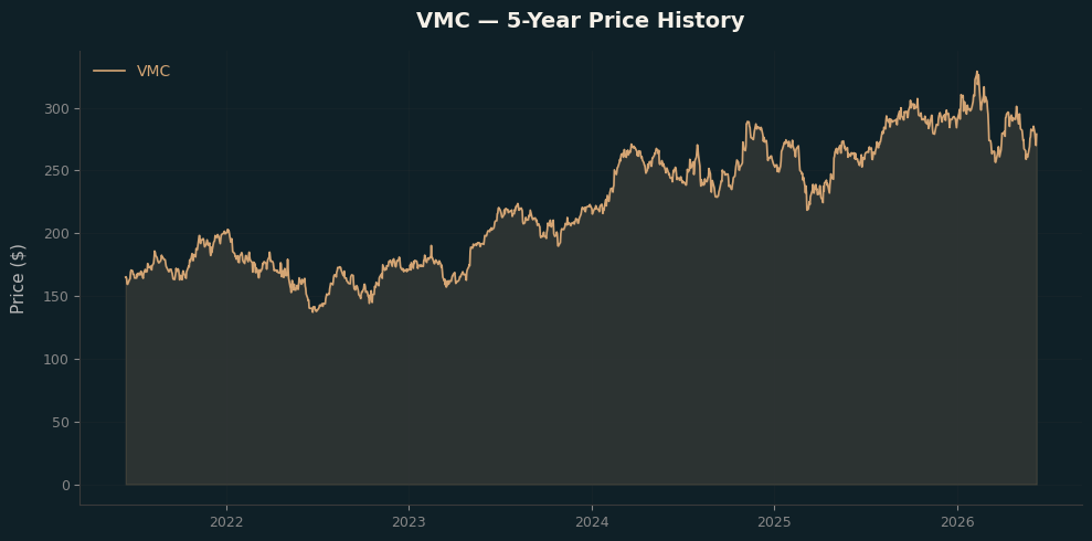 VMC VMC Price Chart