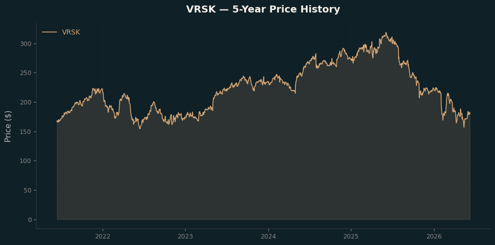 VRSK VRSK Price Chart
