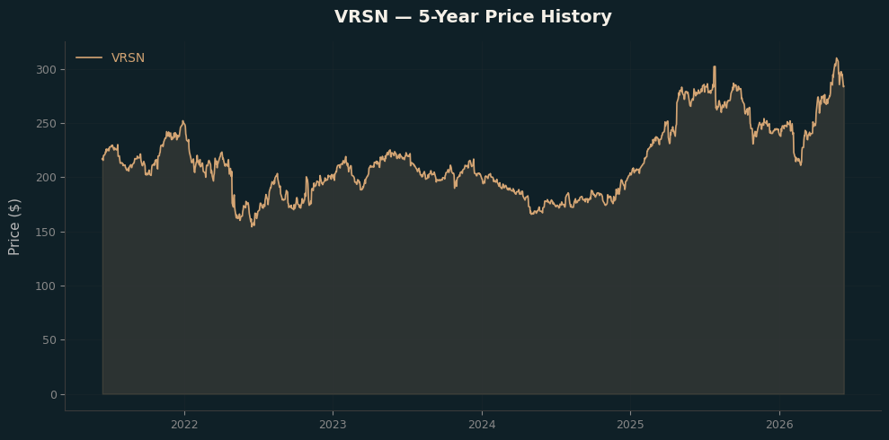 VRSN VRSN Price Chart