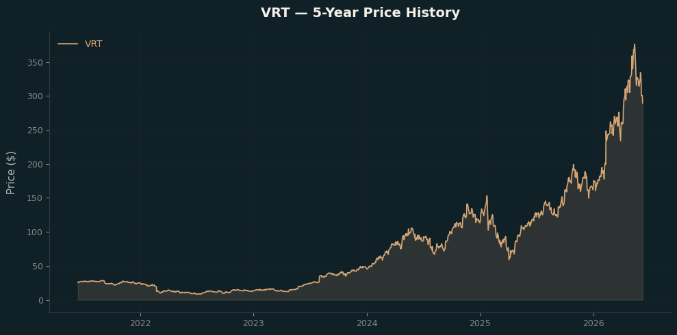 VRT VRT Price Chart