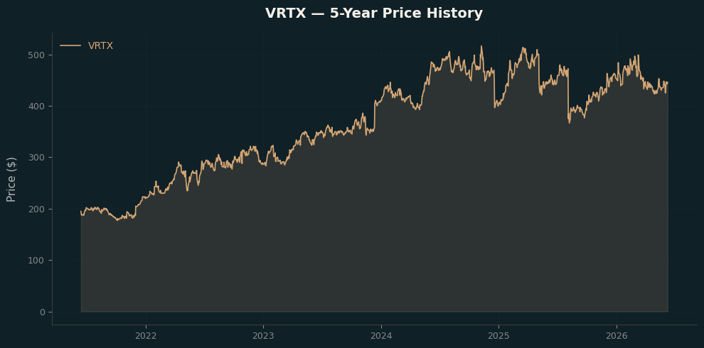 VRTX VRTX Price Chart