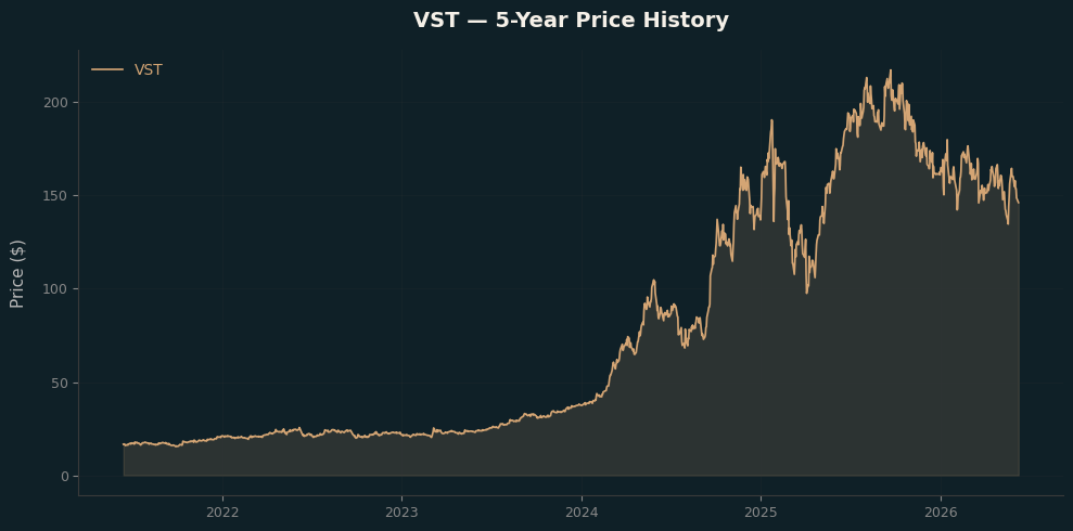 VST VST Price Chart