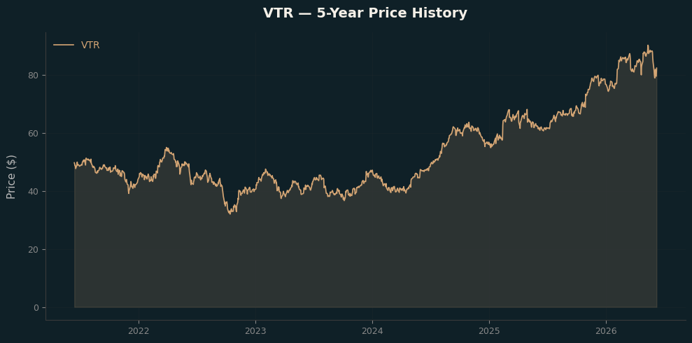 VTR VTR Price Chart