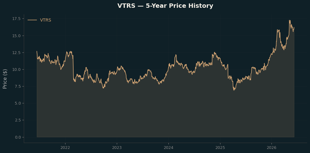 VTRS VTRS Price Chart
