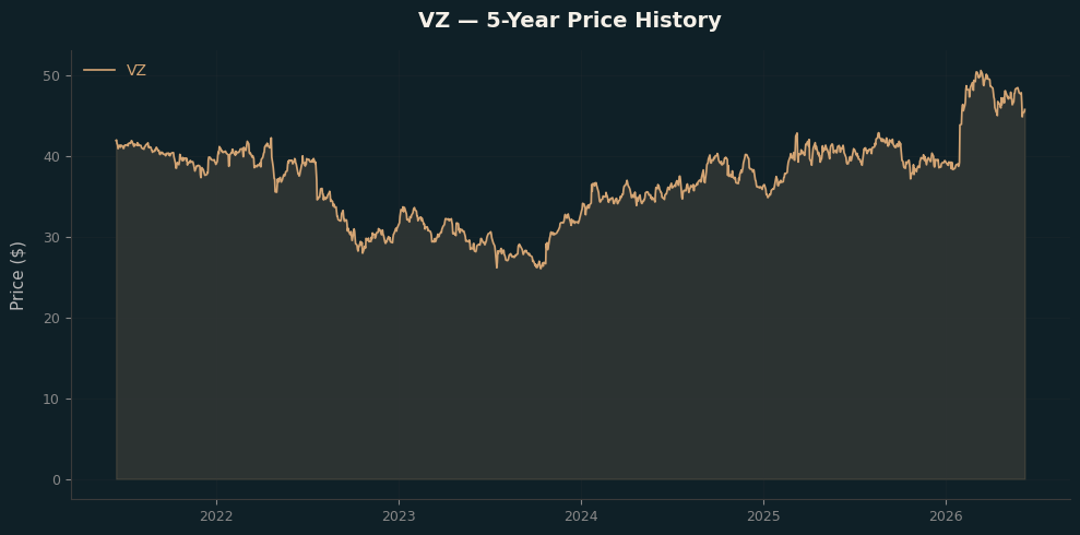 VZ VZ Price Chart