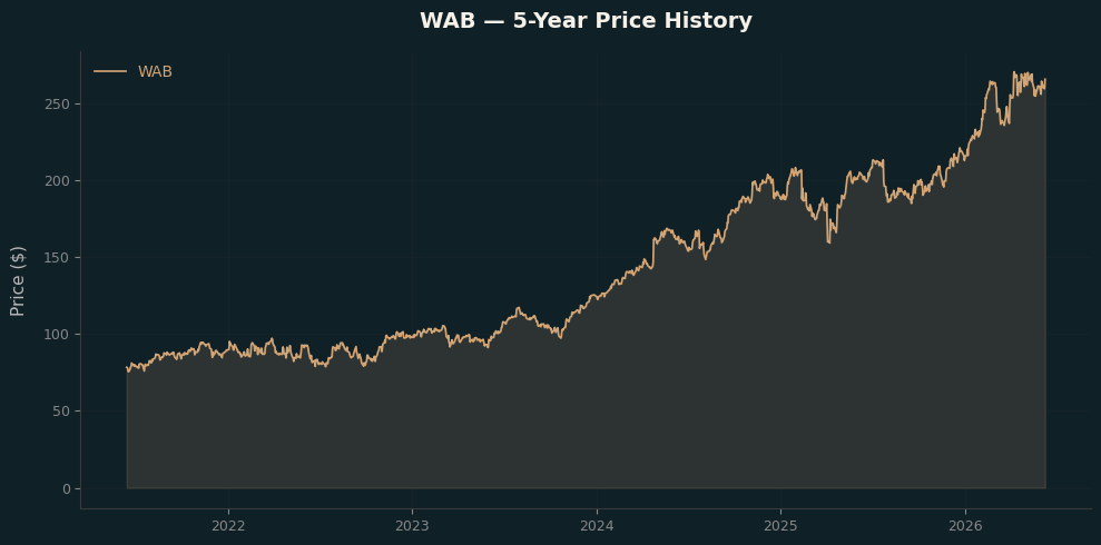 WAB WAB Price Chart