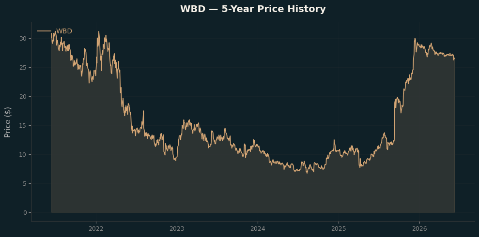 WBD WBD Price Chart