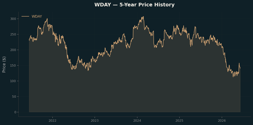 WDAY WDAY Price Chart