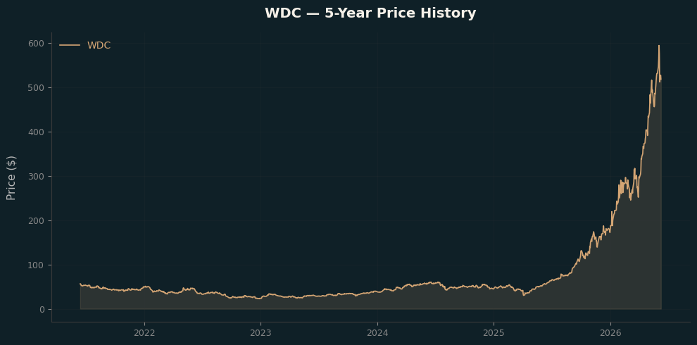 WDC WDC Price Chart
