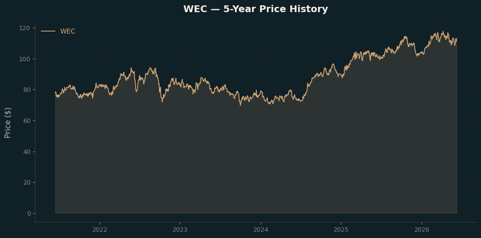 WEC WEC Price Chart
