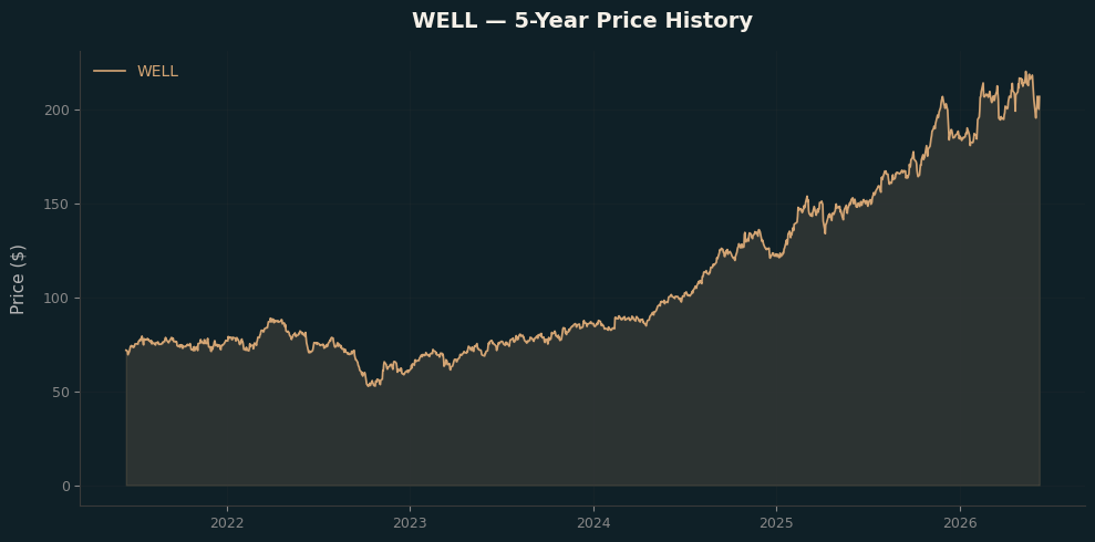 WELL WELL Price Chart
