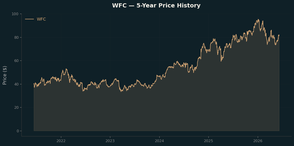 WFC WFC Price Chart