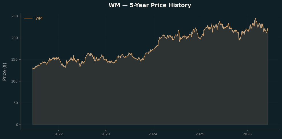 WM WM Price Chart