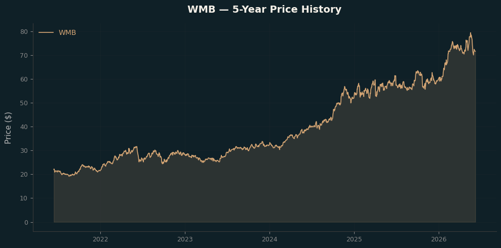 WMB WMB Price Chart
