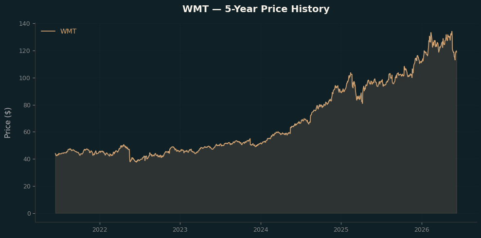 WMT WMT Price Chart