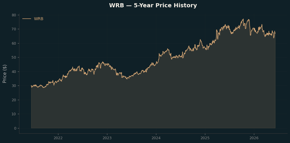 WRB WRB Price Chart